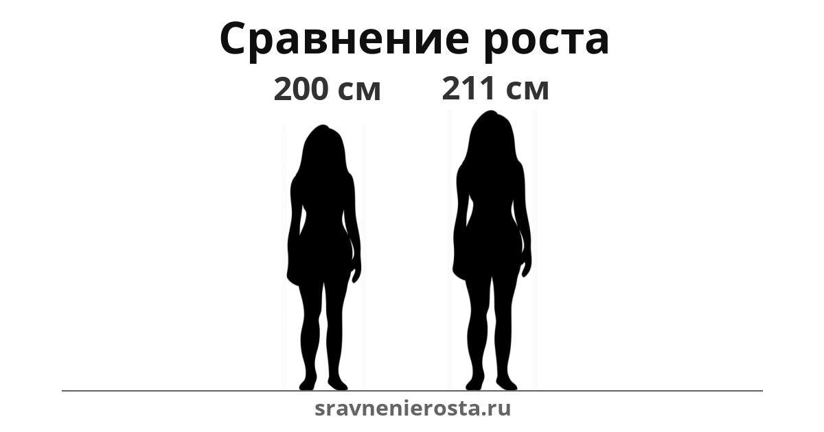 Визуализация соотношения роста женщины (200 см) и женщины (211 см) на сайте sravnenierosta.ru
