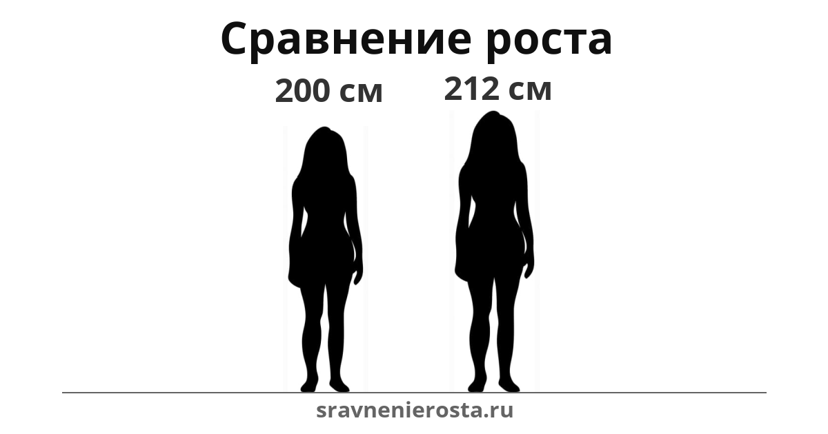 Визуализация соотношения роста женщины (200 см) и женщины (212 см) на сайте sravnenierosta.ru