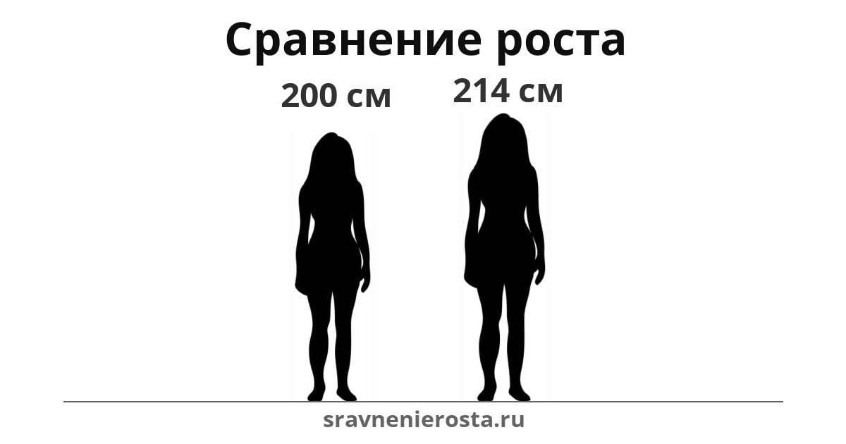 Визуализация соотношения роста женщины (200 см) и женщины (214 см) на сайте sravnenierosta.ru
