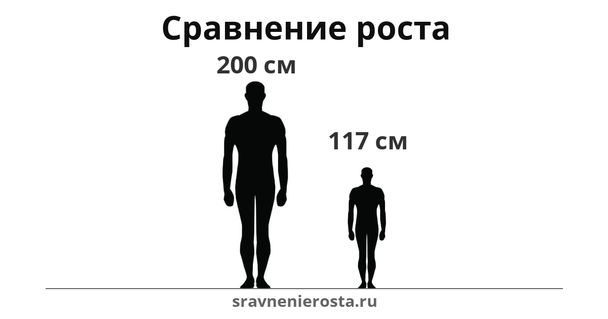 Визуализация соотношения роста мужчины (200 см) и мужчины (117 см) на сайте sravnenierosta.ru