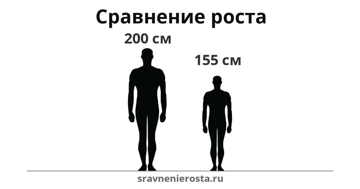 Визуализация соотношения роста мужчины (200 см) и мужчины (155 см) на сайте sravnenierosta.ru