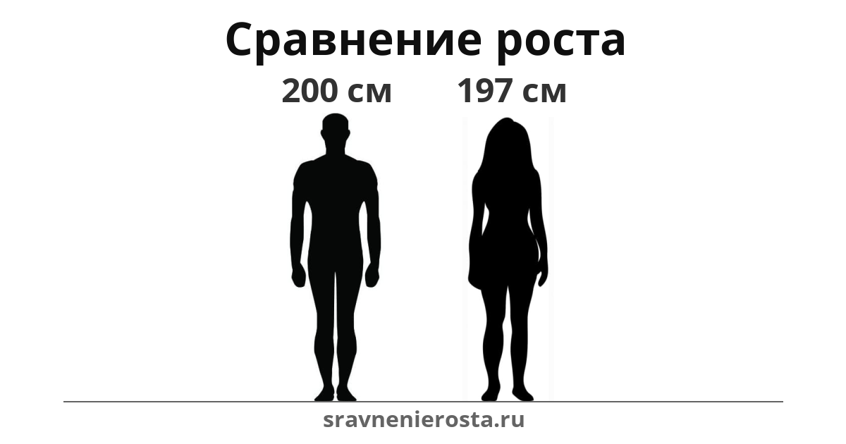 Визуализация соотношения роста мужчины (200 см) и женщины (197 см) на сайте sravnenierosta.ru