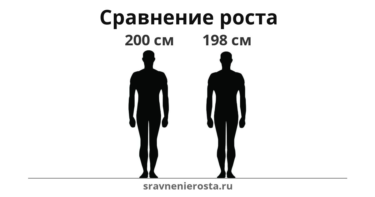 Визуализация соотношения роста мужчины (200 см) и мужчины (198 см) на сайте sravnenierosta.ru