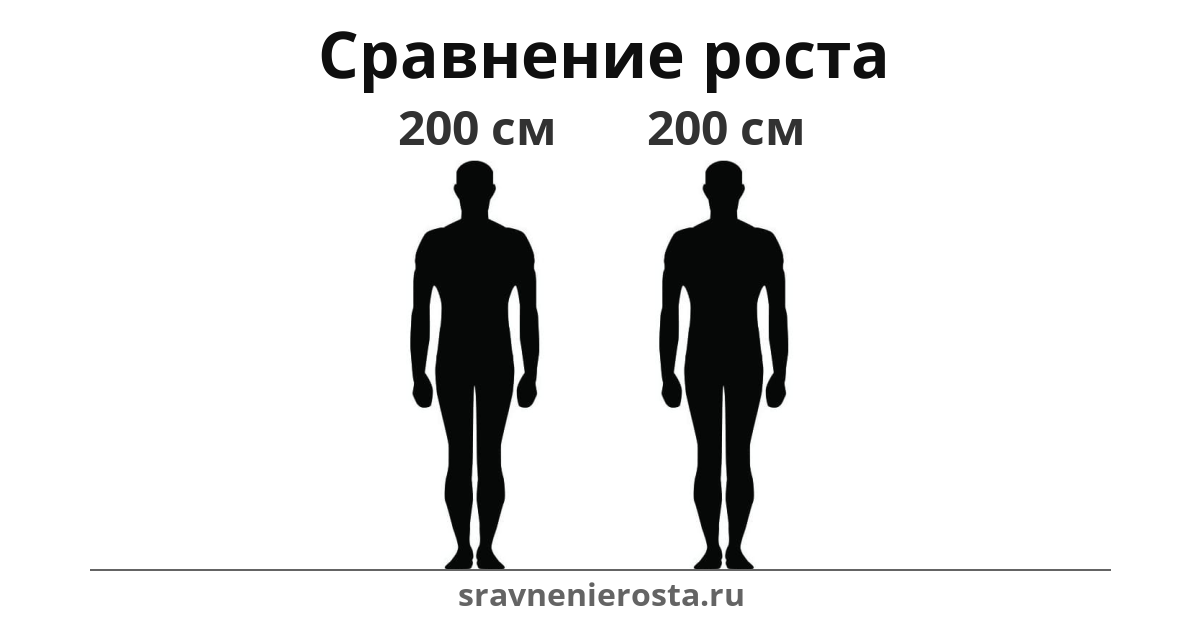 Визуализация соотношения роста мужчины (200 см) и мужчины (200 см) на сайте sravnenierosta.ru
