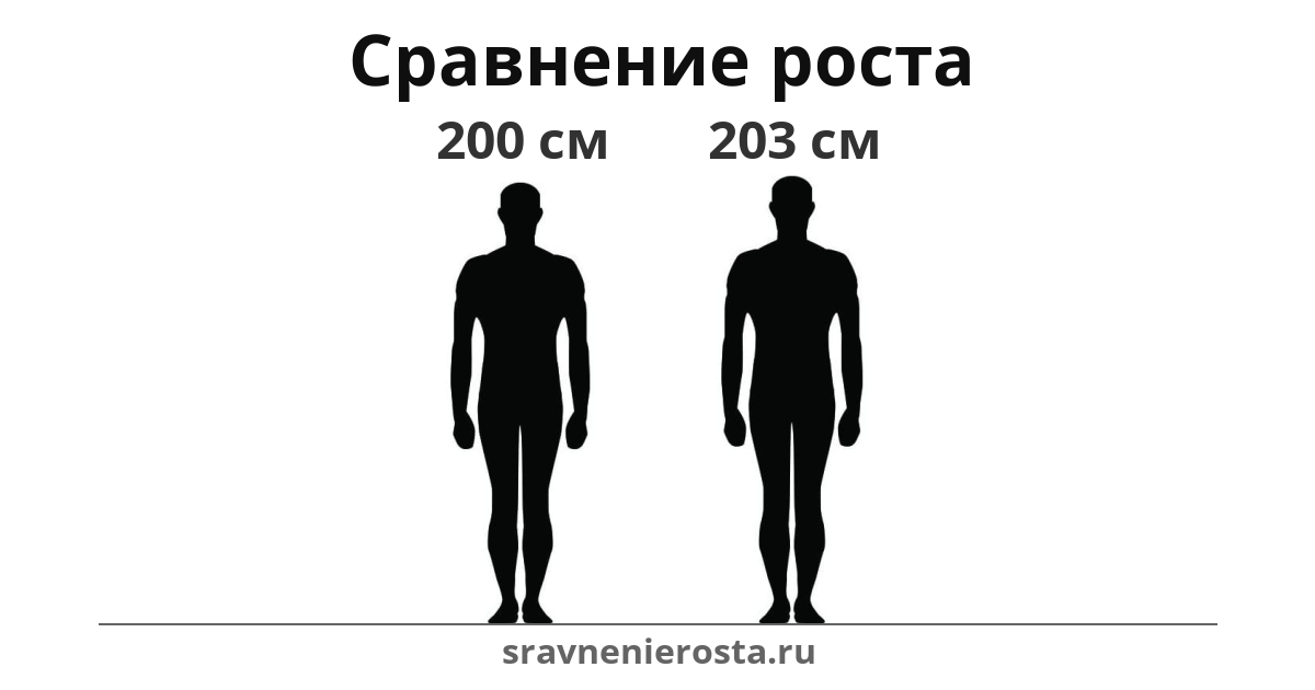 Визуализация соотношения роста мужчины (200 см) и мужчины (203 см) на сайте sravnenierosta.ru