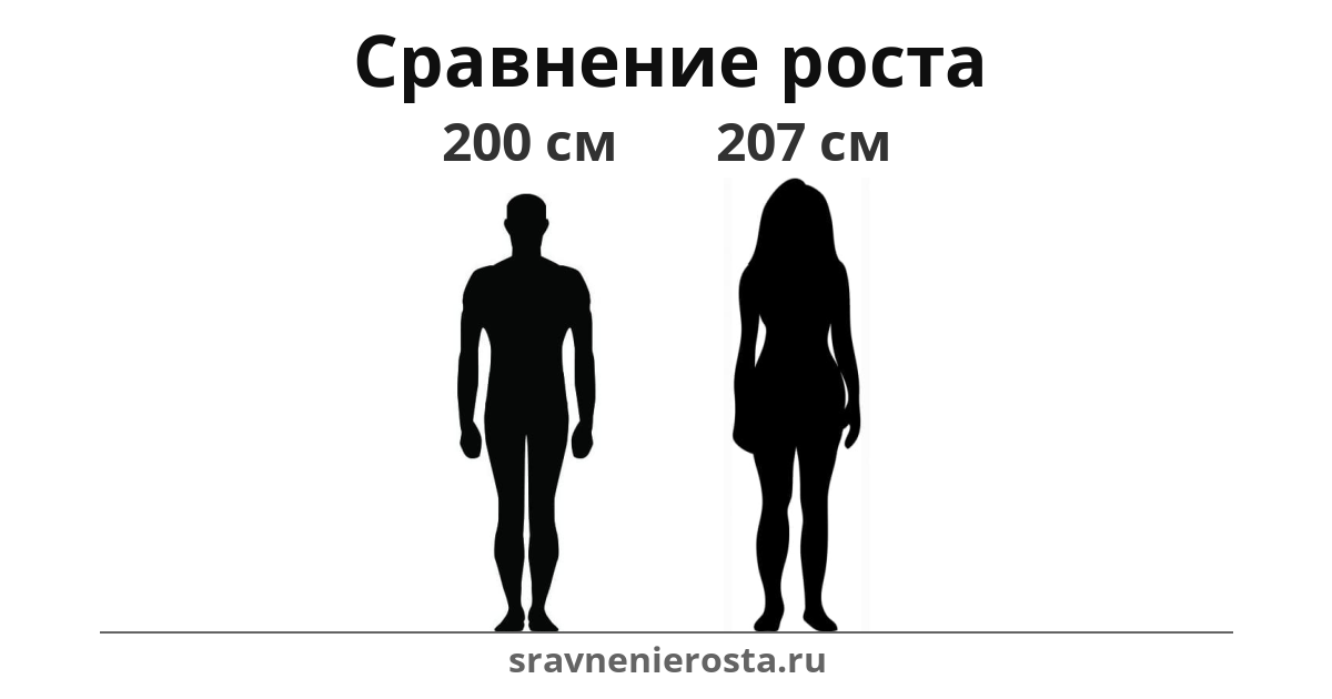 Визуализация соотношения роста мужчины (200 см) и женщины (207 см) на сайте sravnenierosta.ru
