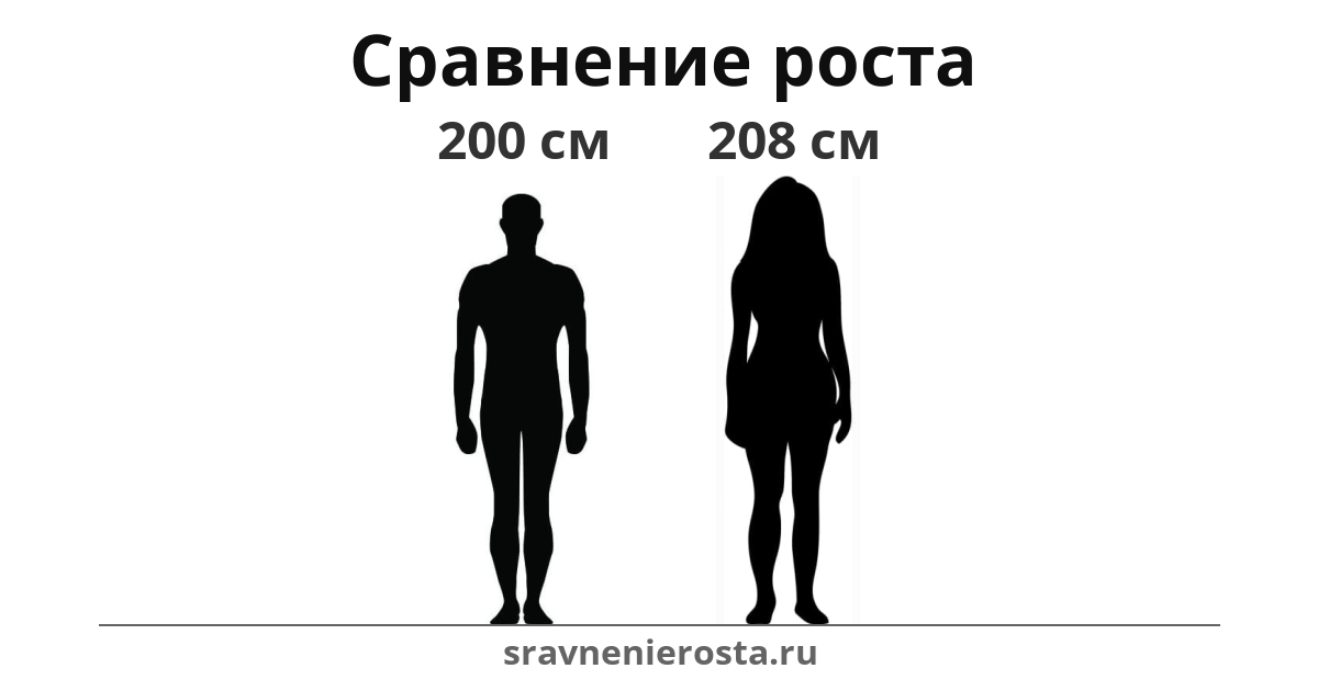 Визуализация соотношения роста мужчины (200 см) и женщины (208 см) на сайте sravnenierosta.ru