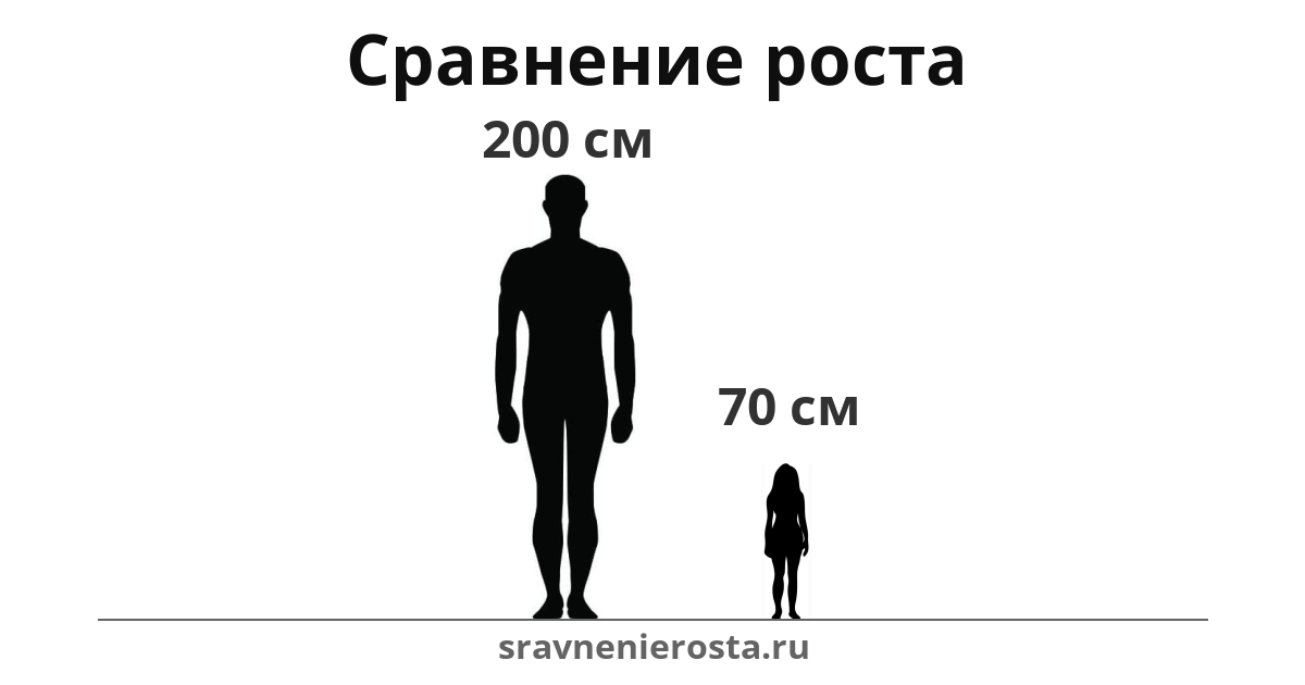 Визуализация соотношения роста мужчины (200 см) и женщины (70 см) на сайте sravnenierosta.ru