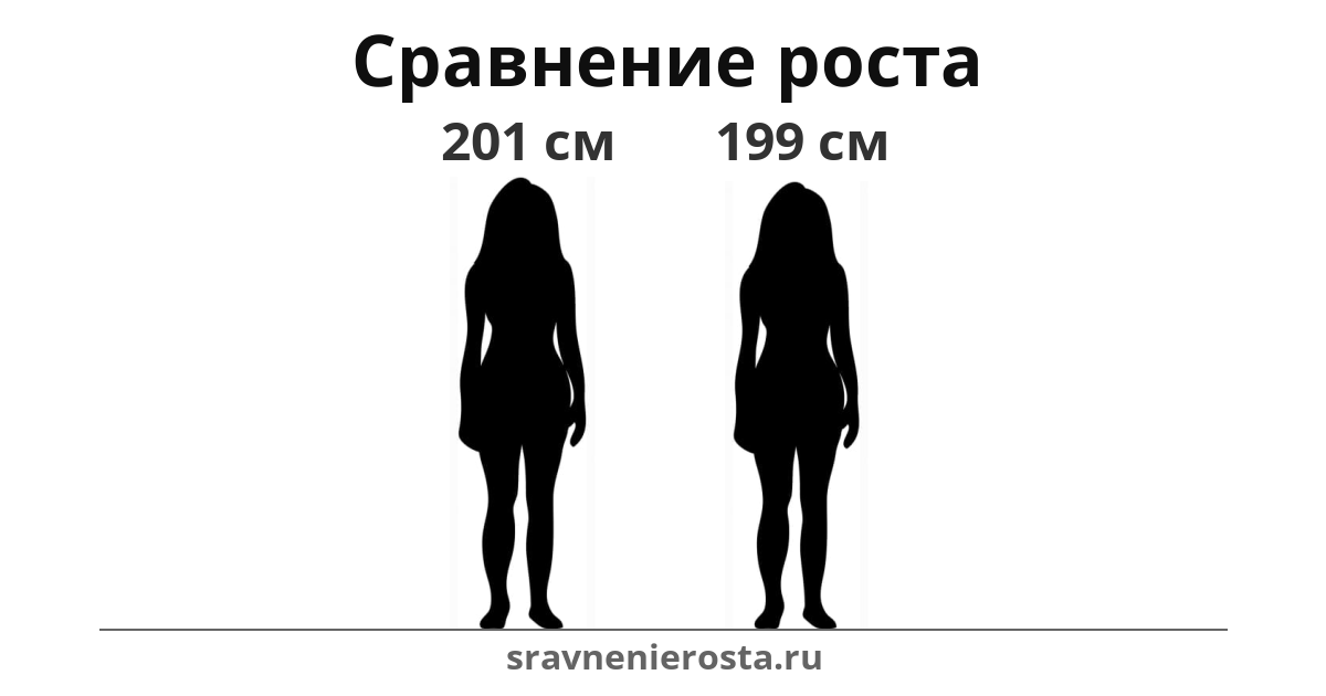 Визуализация соотношения роста женщины (201 см) и женщины (199 см) на сайте sravnenierosta.ru