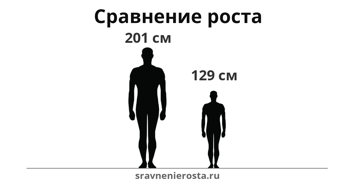 Визуализация соотношения роста мужчины (201 см) и мужчины (129 см) на сайте sravnenierosta.ru