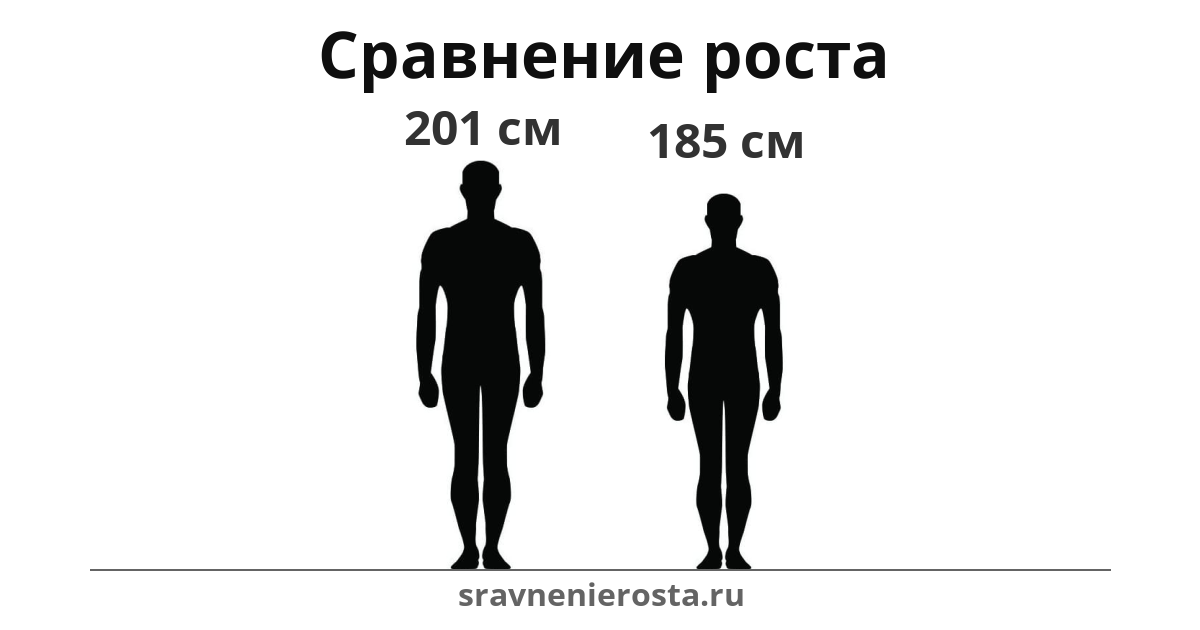 Визуализация соотношения роста мужчины (201 см) и мужчины (185 см) на сайте sravnenierosta.ru