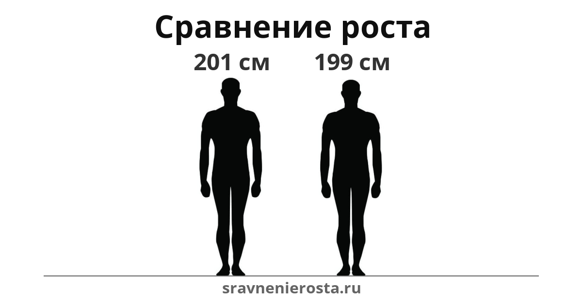 Визуализация соотношения роста мужчины (201 см) и мужчины (199 см) на сайте sravnenierosta.ru
