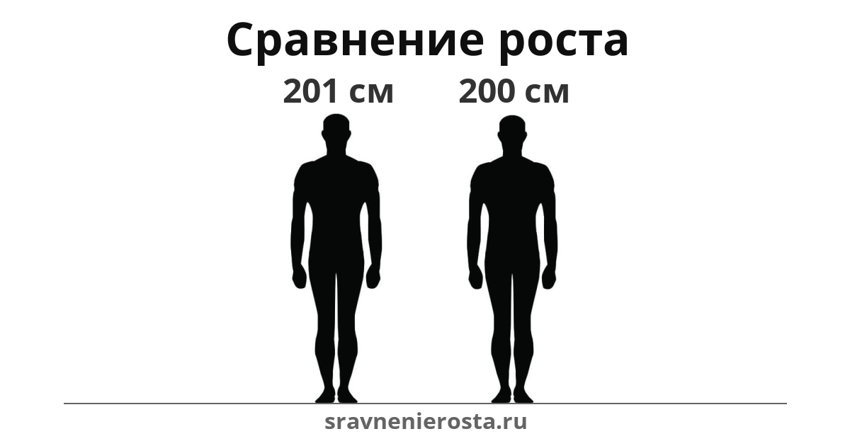 Визуализация соотношения роста мужчины (201 см) и мужчины (200 см) на сайте sravnenierosta.ru