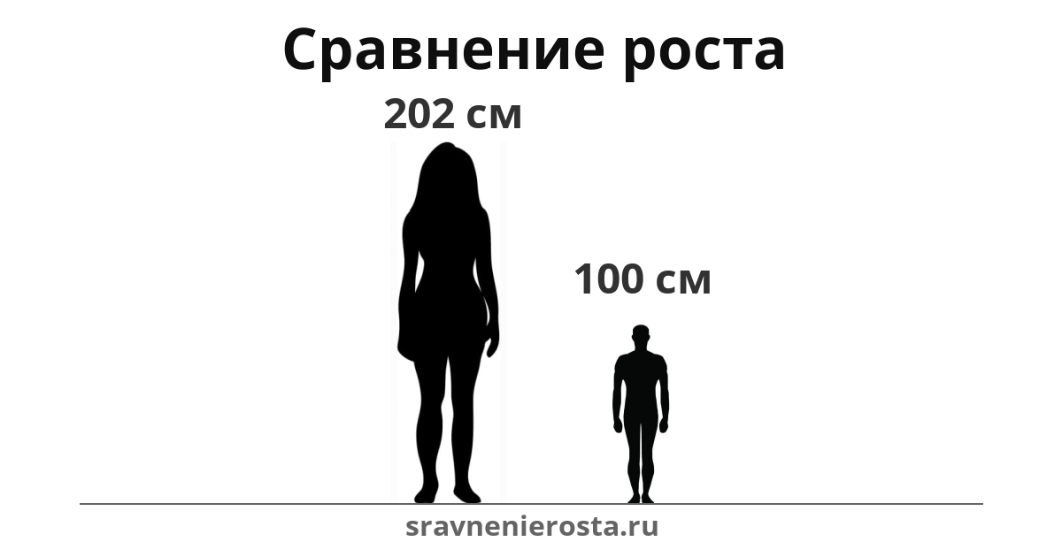 Визуализация соотношения роста женщины (202 см) и мужчины (100 см) на сайте sravnenierosta.ru