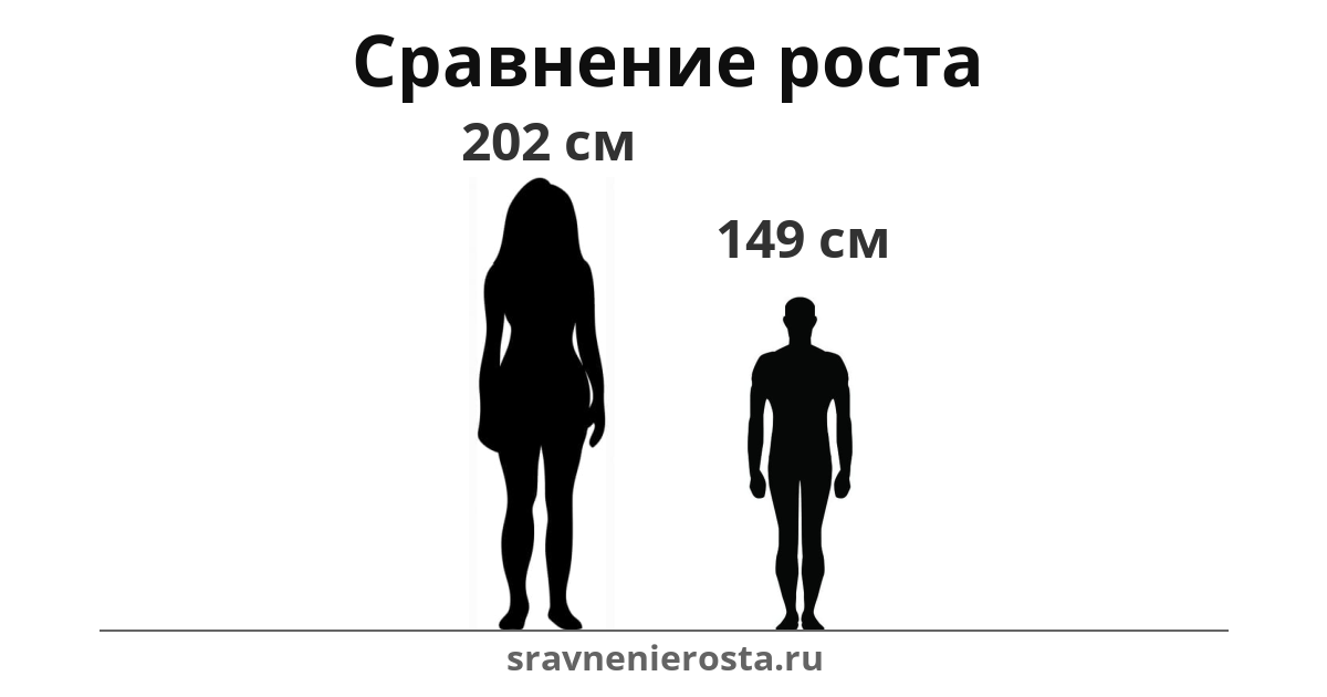 Визуализация соотношения роста женщины (202 см) и мужчины (149 см) на сайте sravnenierosta.ru