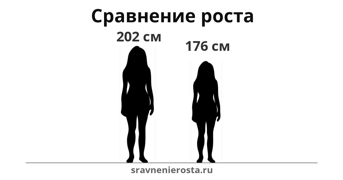 Визуализация соотношения роста женщины (202 см) и женщины (176 см) на сайте sravnenierosta.ru