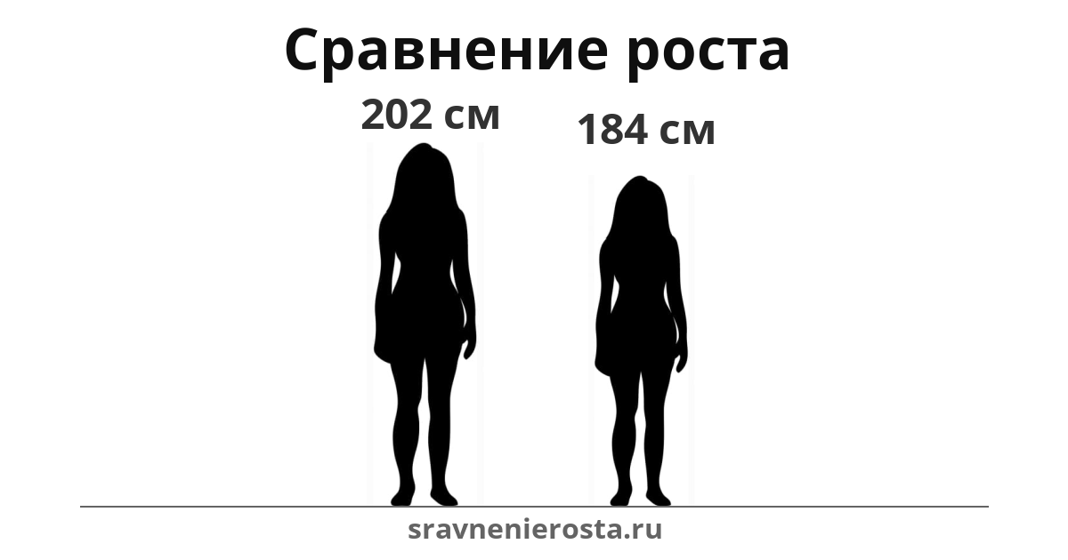 Визуализация соотношения роста женщины (202 см) и женщины (184 см) на сайте sravnenierosta.ru