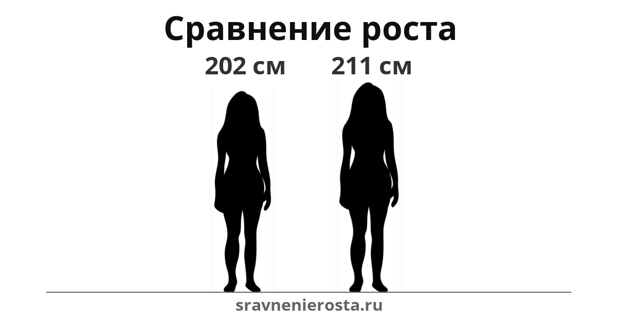 Визуализация соотношения роста женщины (202 см) и женщины (211 см) на сайте sravnenierosta.ru