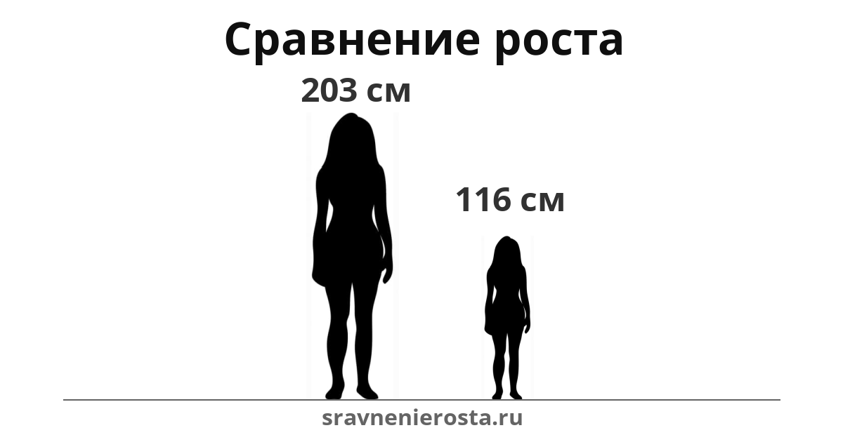 Визуализация соотношения роста женщины (203 см) и женщины (116 см) на сайте sravnenierosta.ru
