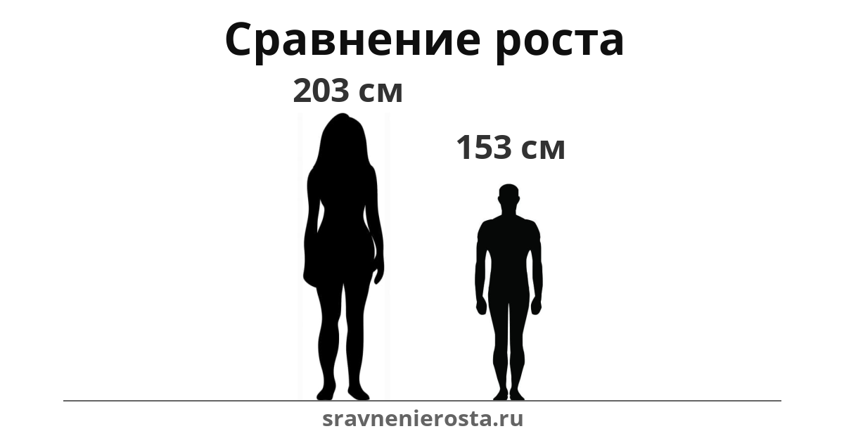 Визуализация соотношения роста женщины (203 см) и мужчины (153 см) на сайте sravnenierosta.ru