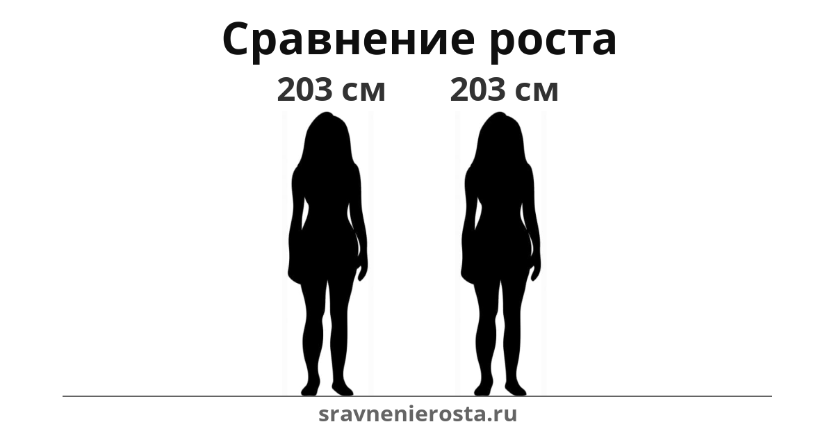 Визуализация соотношения роста женщины (203 см) и женщины (203 см) на сайте sravnenierosta.ru