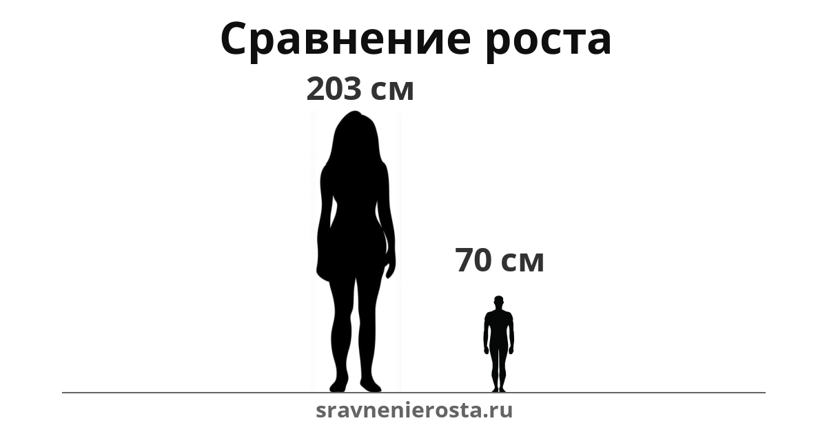 Визуализация соотношения роста женщины (203 см) и мужчины (70 см) на сайте sravnenierosta.ru