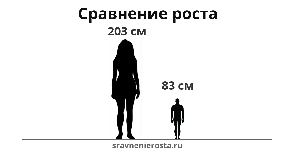 Визуализация соотношения роста женщины (203 см) и мужчины (83 см) на сайте sravnenierosta.ru