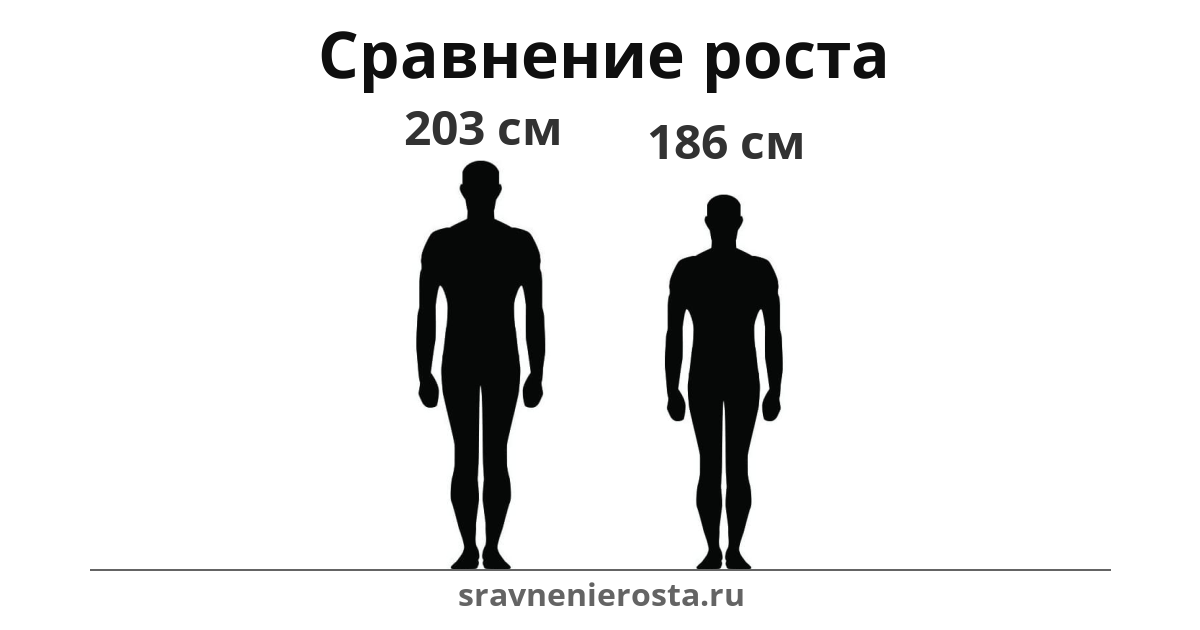 Визуализация соотношения роста мужчины (203 см) и мужчины (186 см) на сайте sravnenierosta.ru