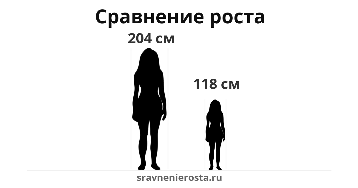 Визуализация соотношения роста женщины (204 см) и женщины (118 см) на сайте sravnenierosta.ru