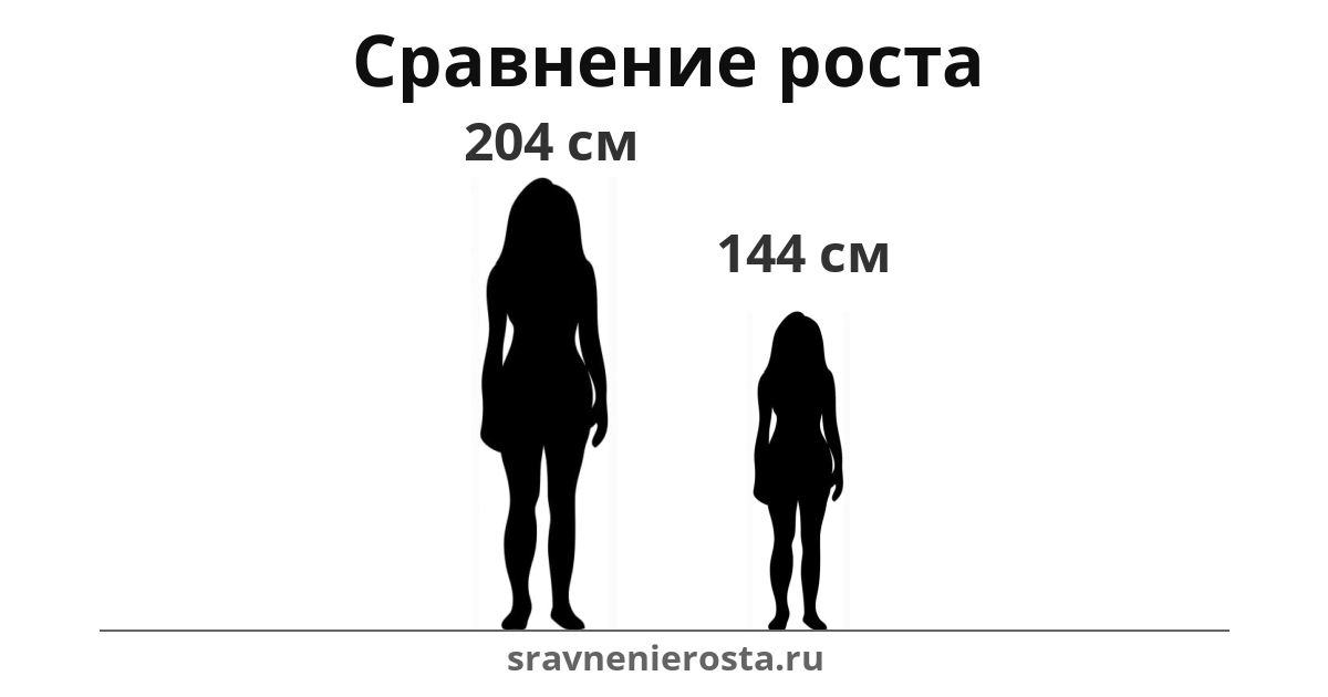Визуализация соотношения роста женщины (204 см) и женщины (144 см) на сайте sravnenierosta.ru