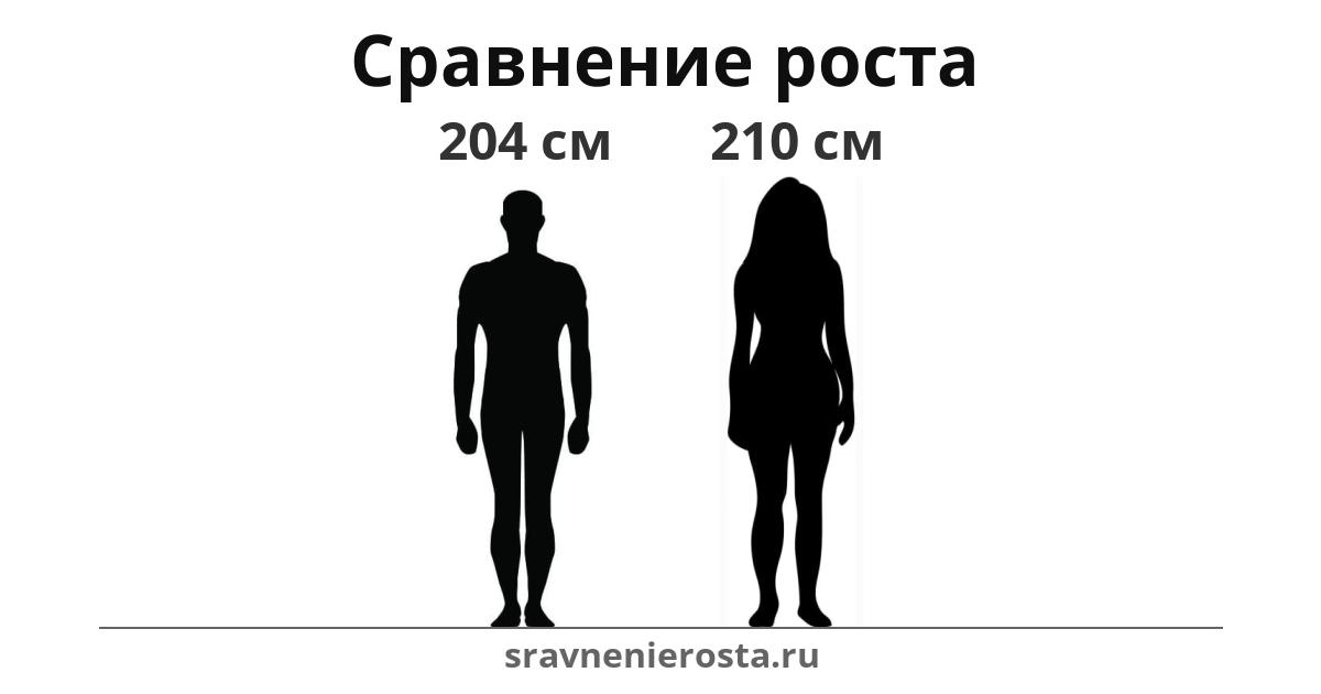 Визуализация соотношения роста мужчины (204 см) и женщины (210 см) на сайте sravnenierosta.ru