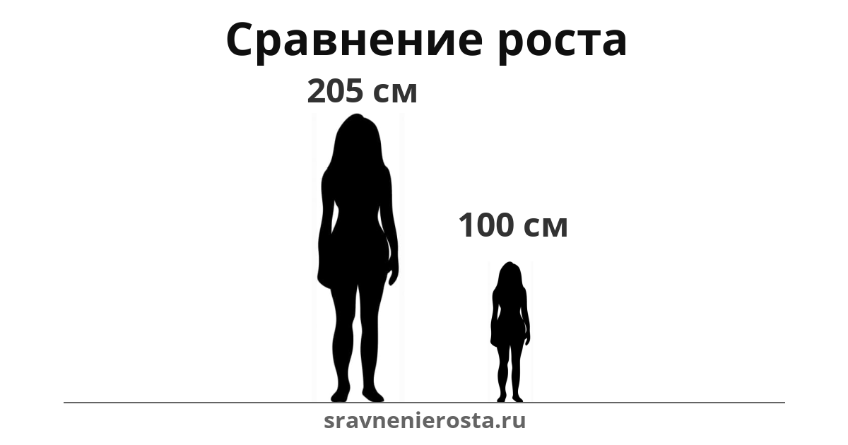 Визуализация соотношения роста женщины (205 см) и женщины (100 см) на сайте sravnenierosta.ru