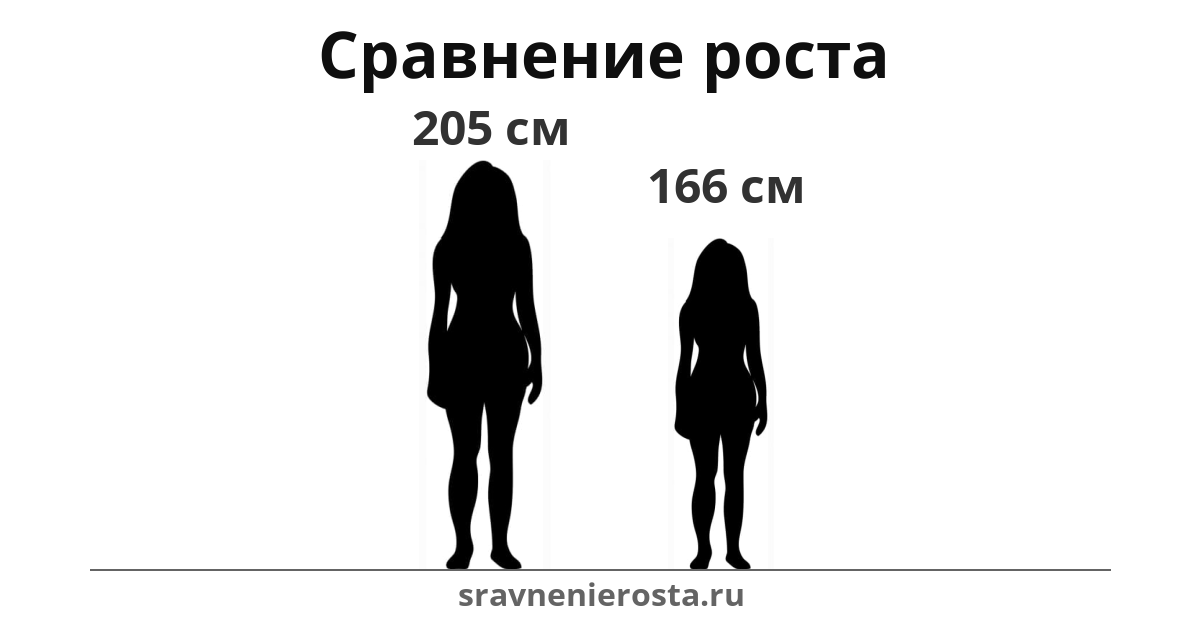 Визуализация соотношения роста женщины (205 см) и женщины (166 см) на сайте sravnenierosta.ru