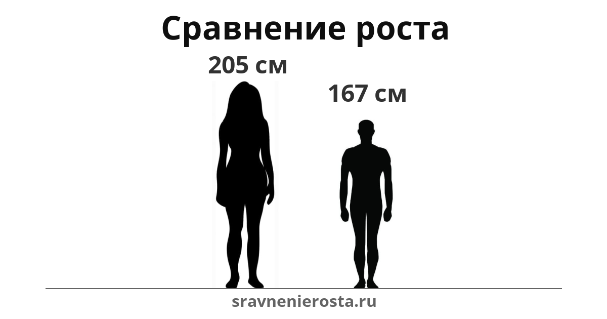 Визуализация соотношения роста женщины (205 см) и мужчины (167 см) на сайте sravnenierosta.ru