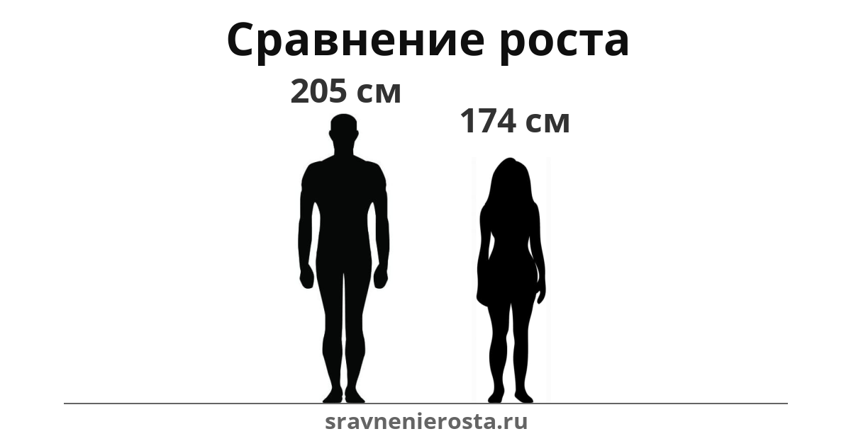 Визуализация соотношения роста мужчины (205 см) и женщины (174 см) на сайте sravnenierosta.ru