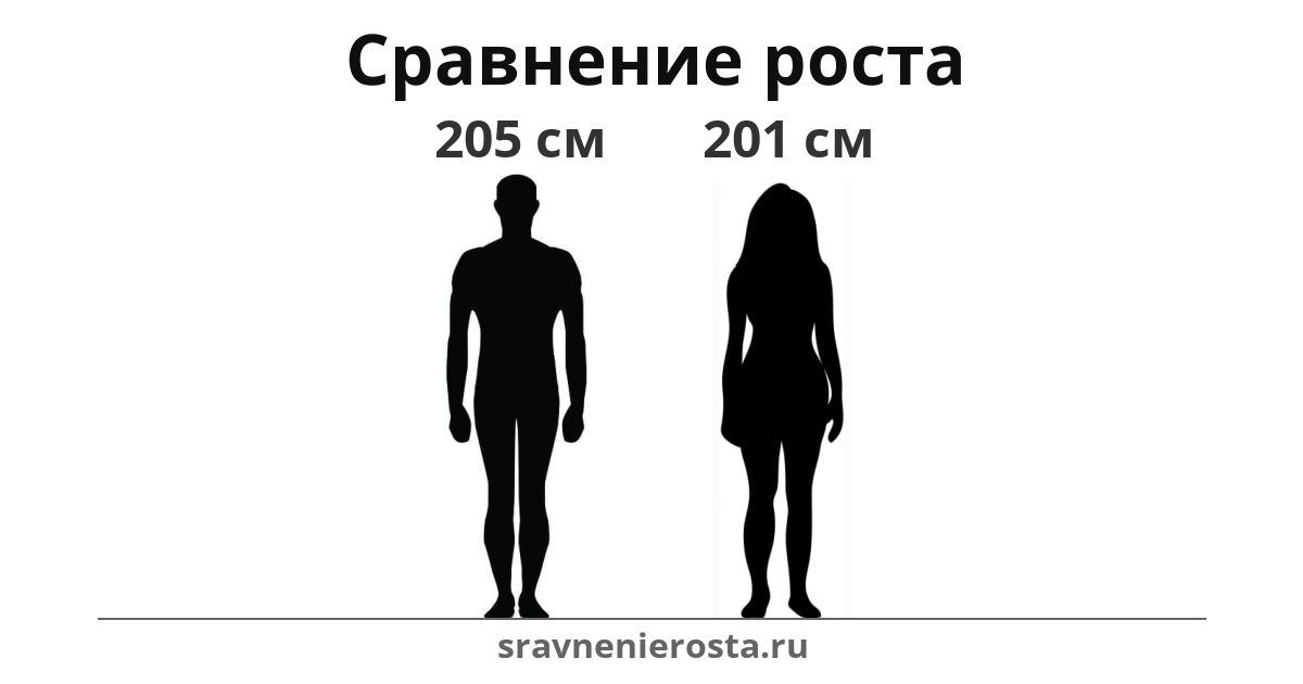 Визуализация соотношения роста мужчины (205 см) и женщины (201 см) на сайте sravnenierosta.ru