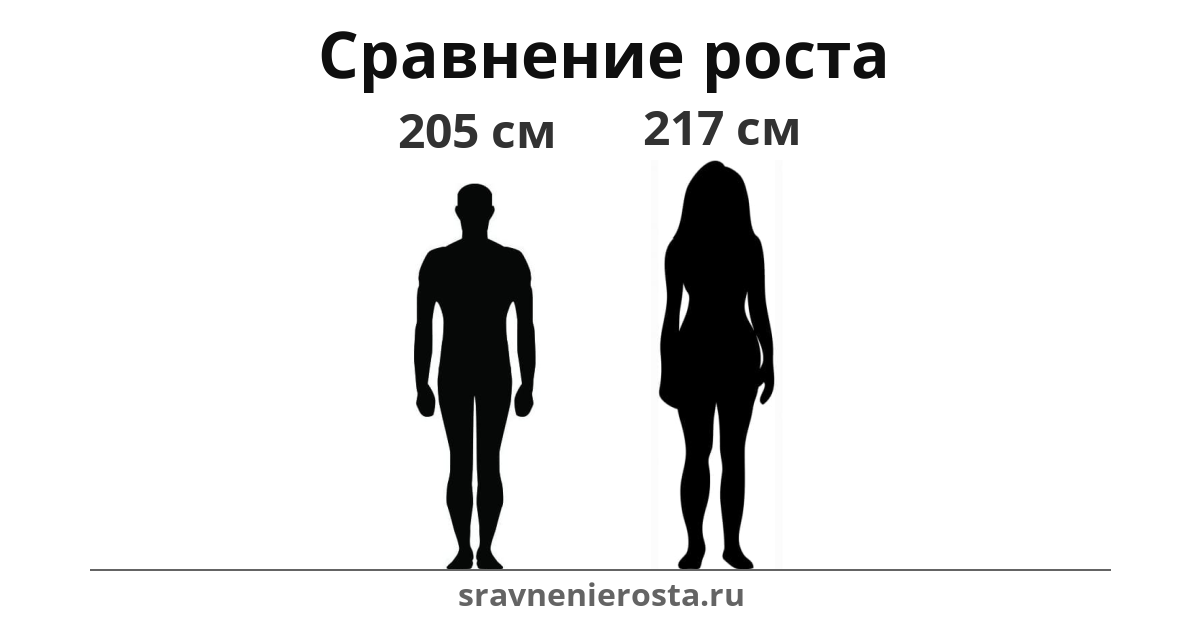 Визуализация соотношения роста мужчины (205 см) и женщины (217 см) на сайте sravnenierosta.ru