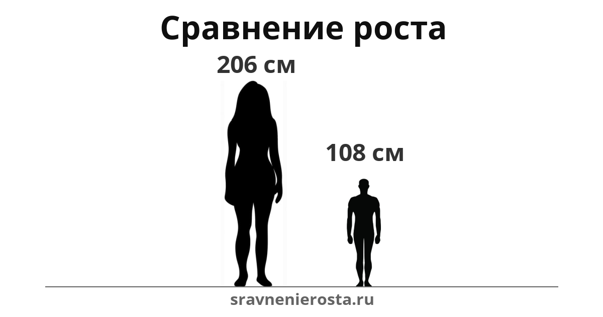 Визуализация соотношения роста женщины (206 см) и мужчины (108 см) на сайте sravnenierosta.ru