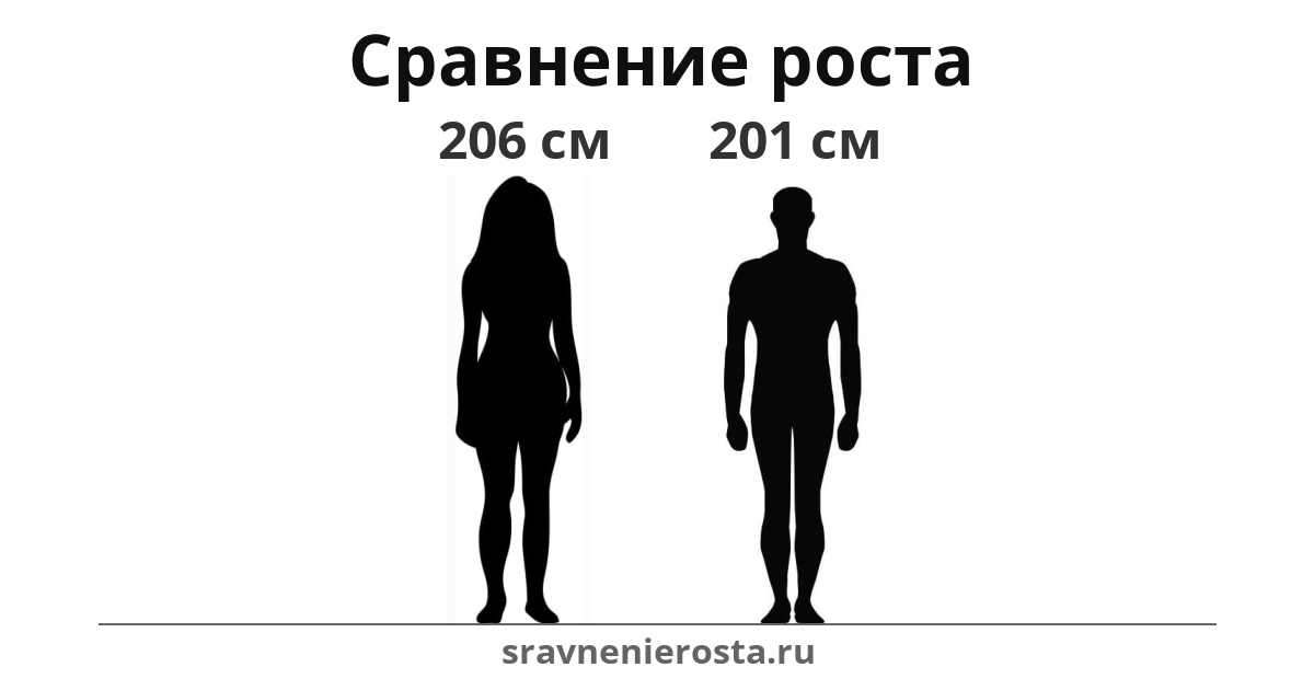 Визуализация соотношения роста женщины (206 см) и мужчины (201 см) на сайте sravnenierosta.ru