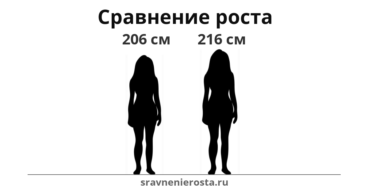 Визуализация соотношения роста женщины (206 см) и женщины (216 см) на сайте sravnenierosta.ru
