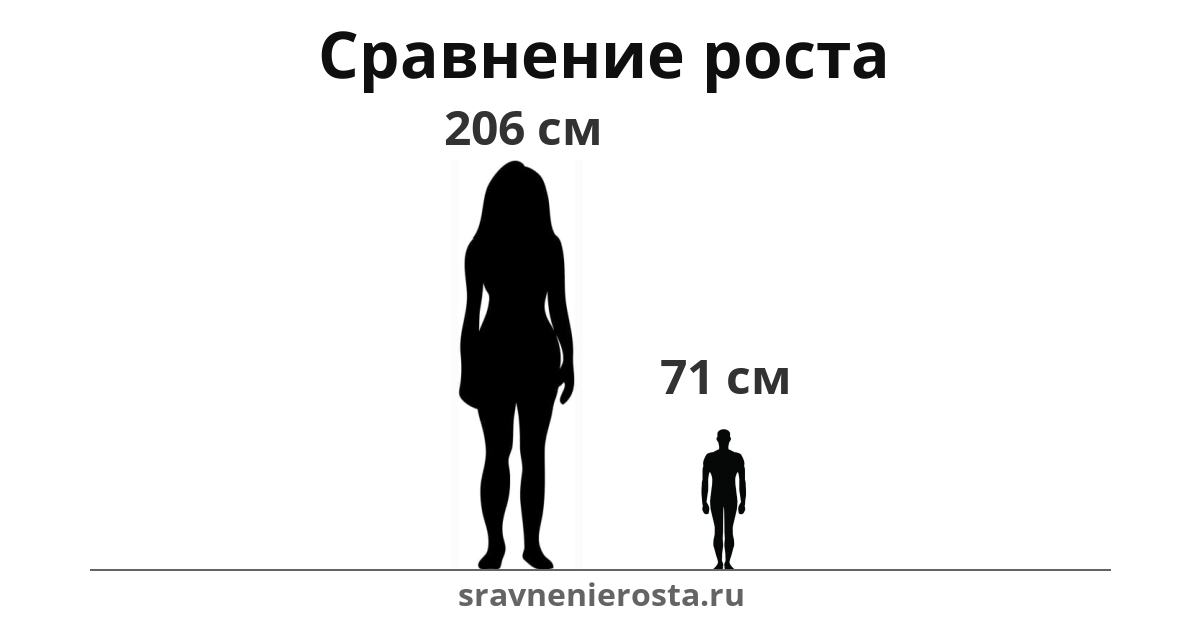 Визуализация соотношения роста женщины (206 см) и мужчины (71 см) на сайте sravnenierosta.ru