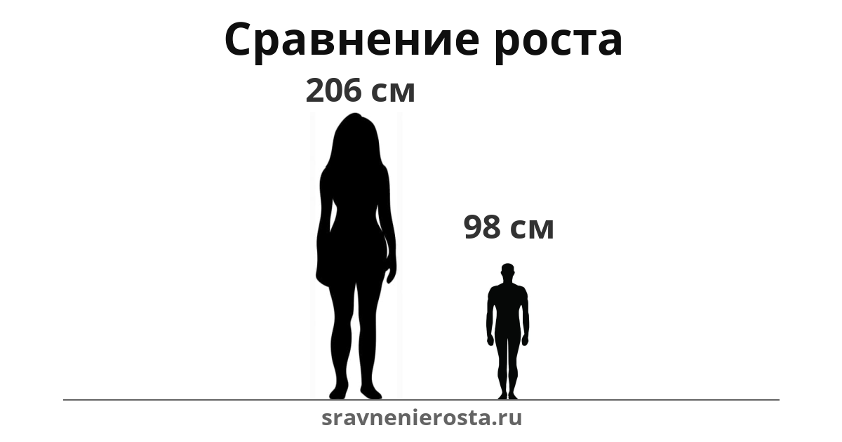 Визуализация соотношения роста женщины (206 см) и мужчины (98 см) на сайте sravnenierosta.ru