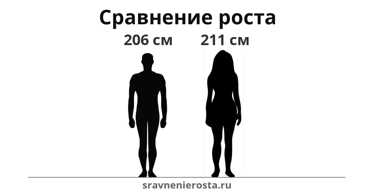 Визуализация соотношения роста мужчины (206 см) и женщины (211 см) на сайте sravnenierosta.ru