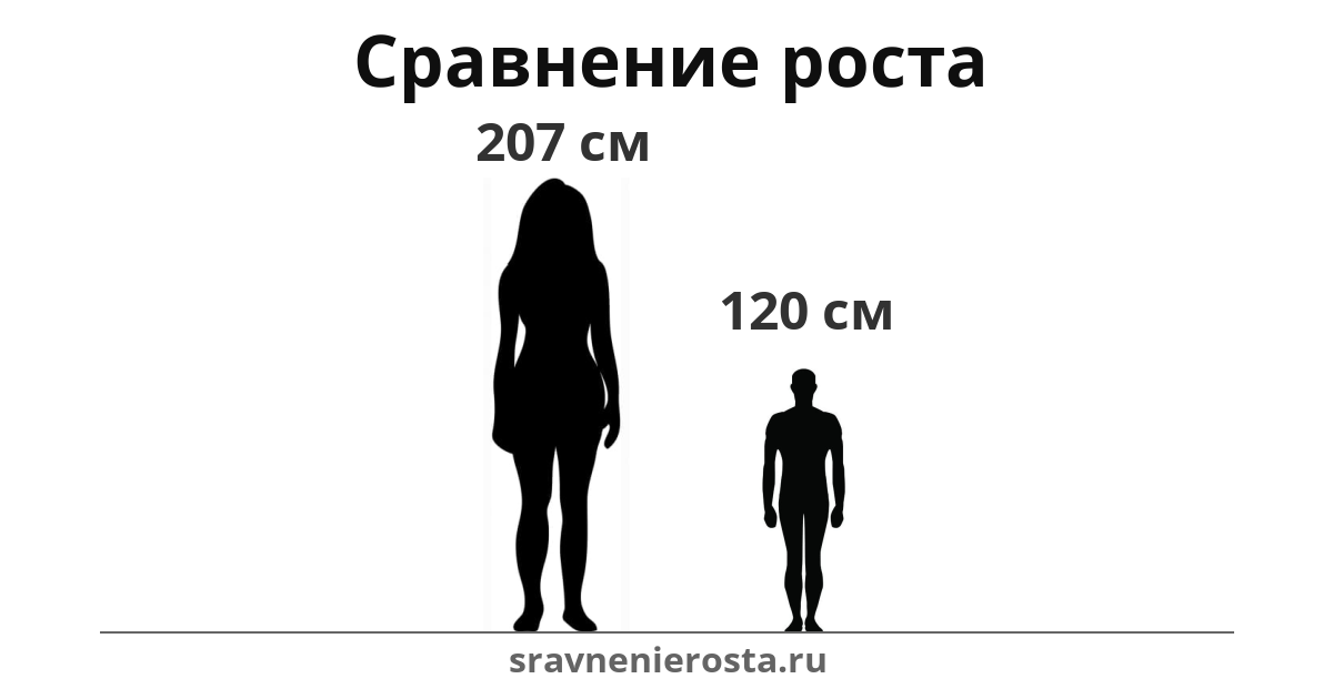 Визуализация соотношения роста женщины (207 см) и мужчины (120 см) на сайте sravnenierosta.ru