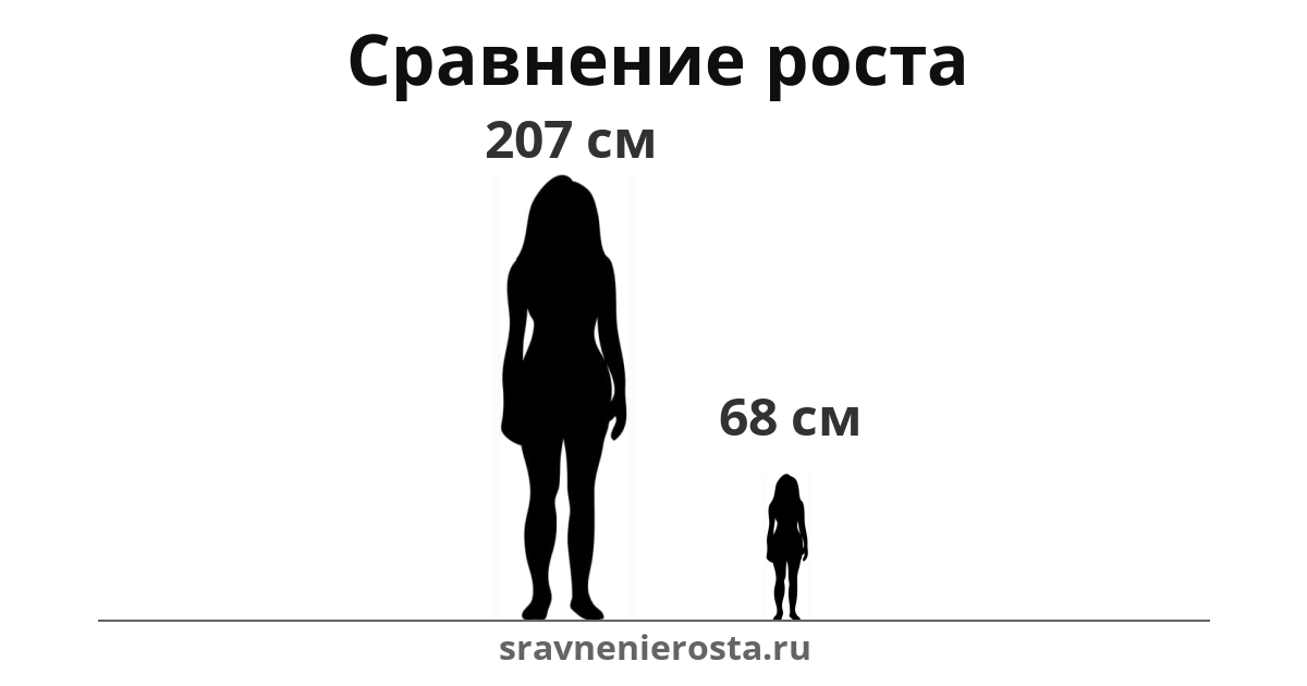 Визуализация соотношения роста женщины (207 см) и женщины (68 см) на сайте sravnenierosta.ru