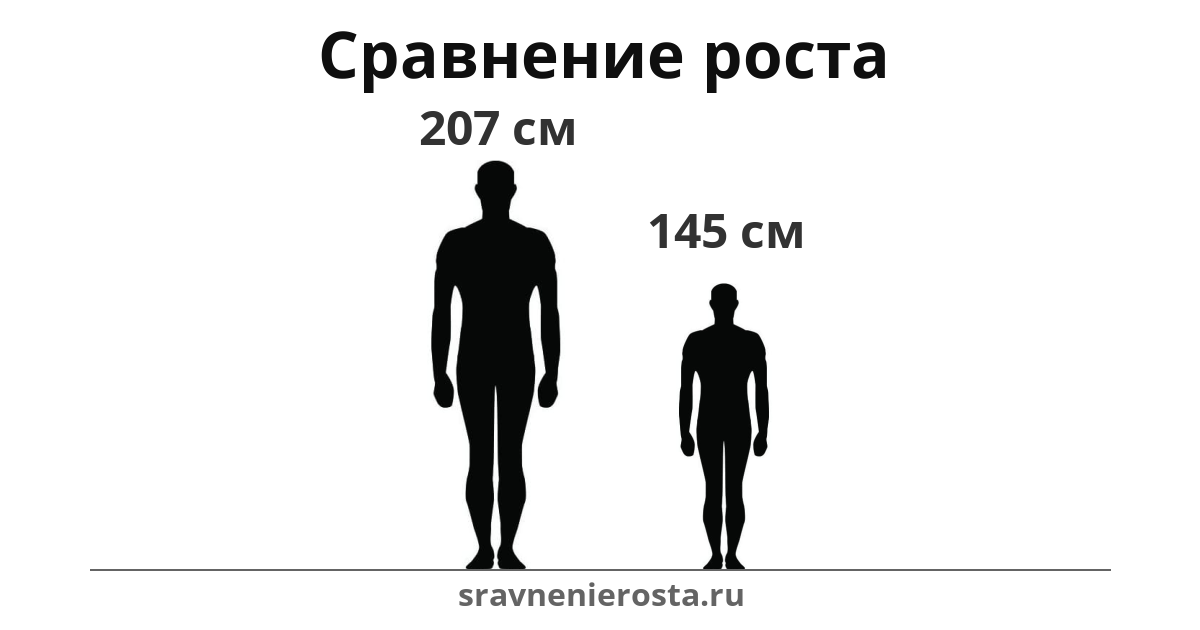 Визуализация соотношения роста мужчины (207 см) и мужчины (145 см) на сайте sravnenierosta.ru