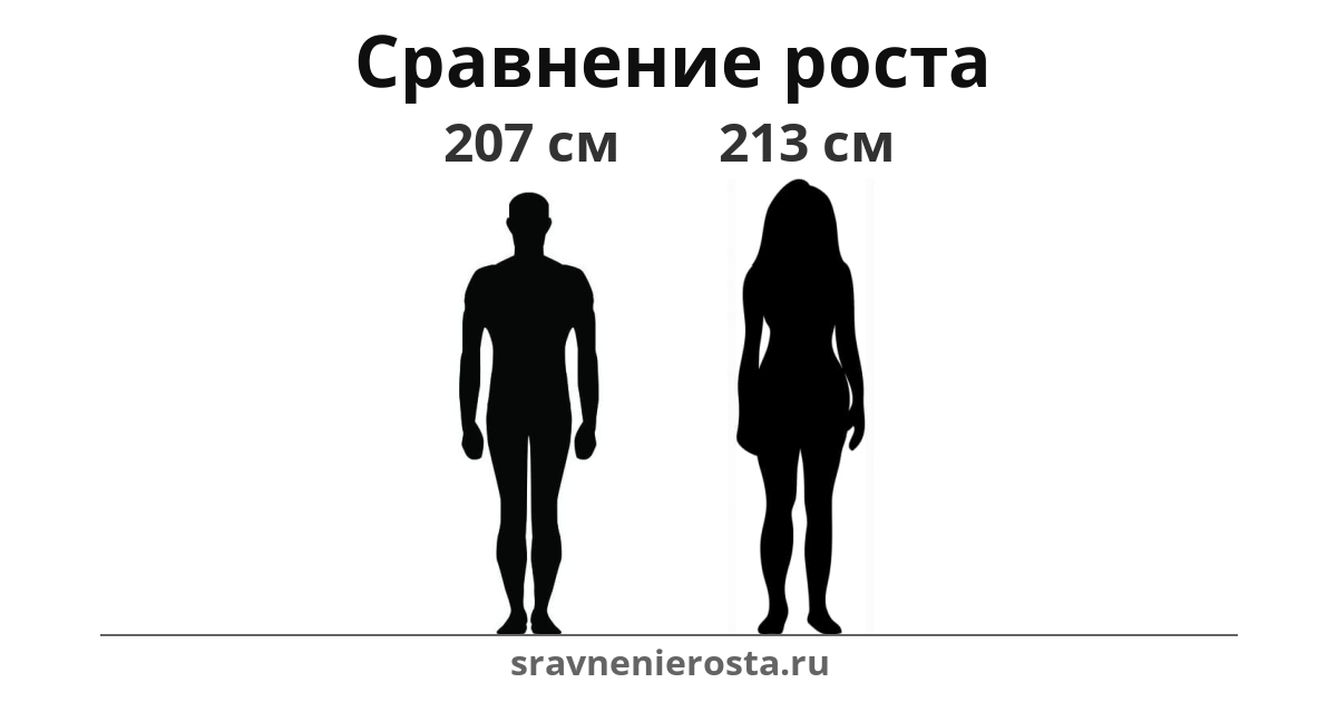 Визуализация соотношения роста мужчины (207 см) и женщины (213 см) на сайте sravnenierosta.ru