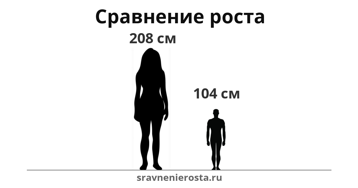 Визуализация соотношения роста женщины (208 см) и мужчины (104 см) на сайте sravnenierosta.ru