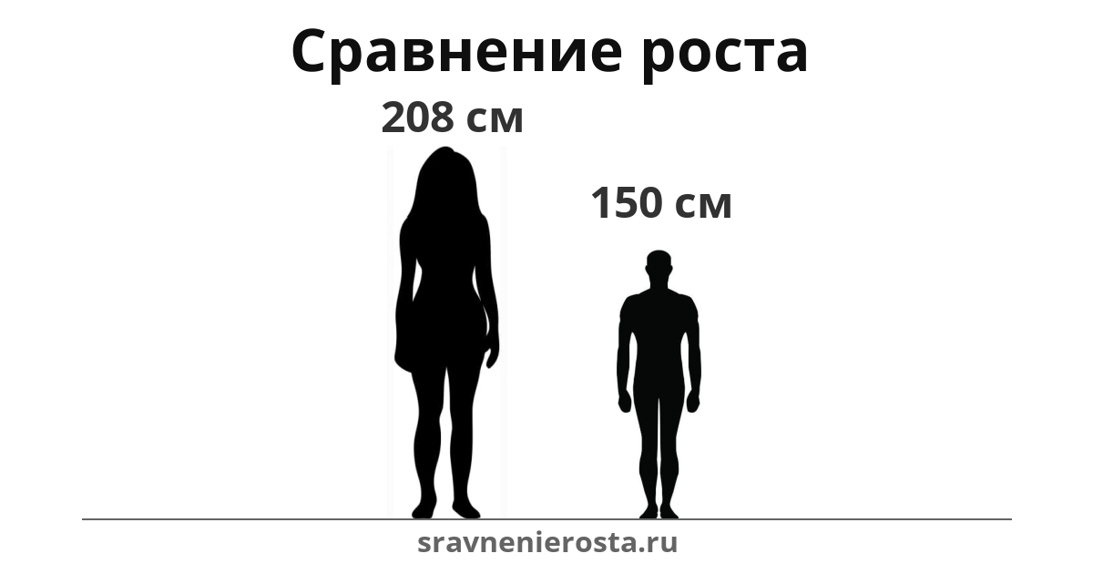 Визуализация соотношения роста женщины (208 см) и мужчины (150 см) на сайте sravnenierosta.ru