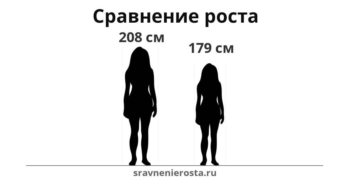 Визуализация соотношения роста женщины (208 см) и женщины (179 см) на сайте sravnenierosta.ru